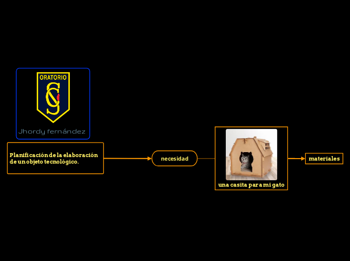 Planificaci N De La Elaboraci N De Un Obje Mind Map